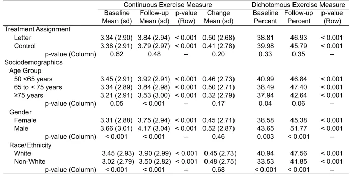 Table 3. Baseline and 12-week follow-up exercise behavior by treatment assignment, covariates, health literacy, and health numeracy (N = 6591).