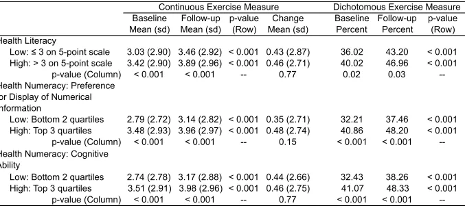 Table 3 (continued). Baseline and 12-week follow-up exercise behavior by treatment assignment, covariates, health literacy, and health numeracy (N = 6591).