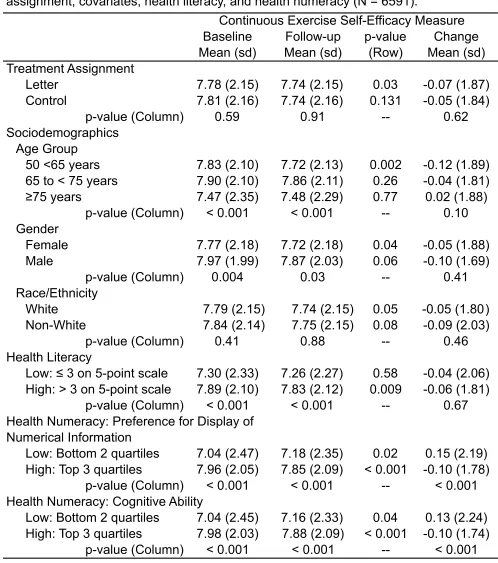 Table 4. Baseline and 12-week follow-up exercise self-efficacy by treatment 