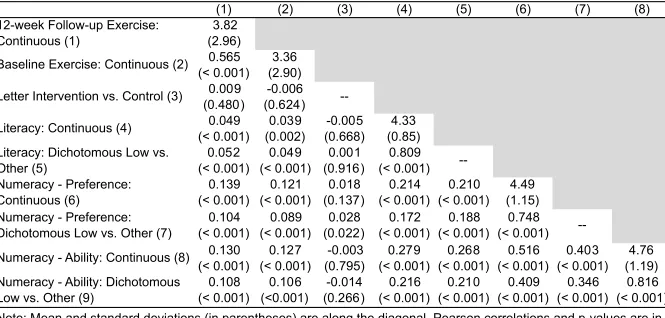 Table 5a. Correlations of 12-week follow-up exercise behavior (continuous, dependent variable) with baseline exercise behavior (continuous), treatment assignment (independent variable), health literacy and health numeracy (moderator variables; N = 6591).