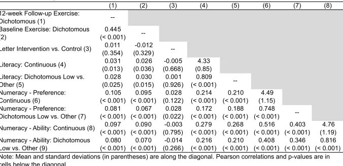 Table 5b. Correlations of 12-week follow-up exercise behavior (dichotomous, dependent variable) with baseline exercise behavior (dichotomous), treatment assignment (independent variable), health literacy and health numeracy (moderator variables; N = 6591).