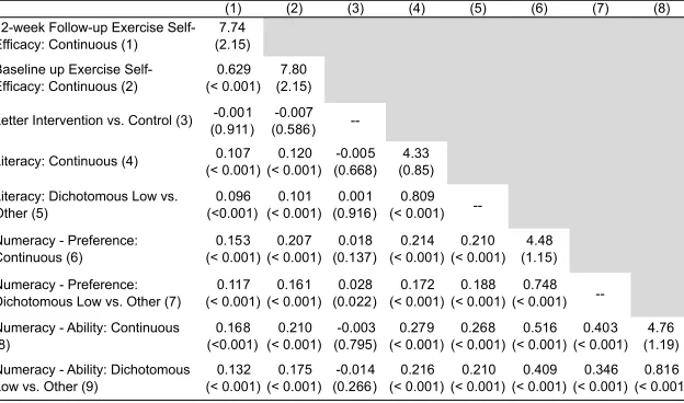 Table 6. Correlations of 12-week follow-up exercise self-efficacy (continuous, dependent variable) with baseline exercise self-efficacy (continuous), treatment assignment (independent variable), health literacy and health numeracy (moderator variables; N = 6591).