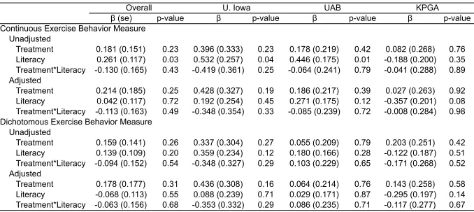 Table 7.  Pooled and site-specific regression models (with and without covariates) assessing heterogeneity of treatment effects by literacy level (dichotomous) on 12-week follow-up exercise behavior (N = 6591).
