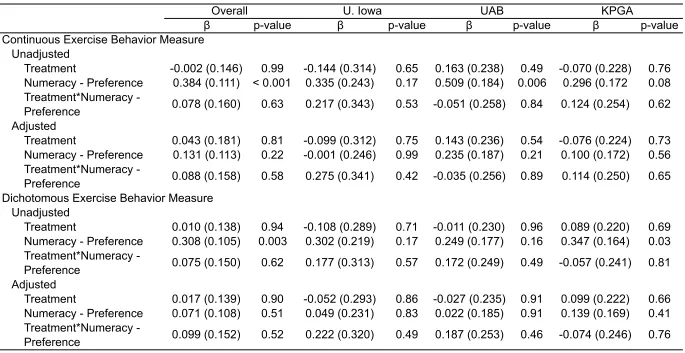 Table 8a. Pooled and site-specific regression models (with and without covariates) assessing heterogeneity of treatment effects by level of preference for numerical display (dichotomous) on 12-week follow-up exercise behavior (N = 6591).