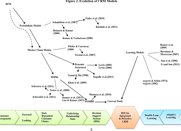 Figure 2. Evolution of CRM Models 