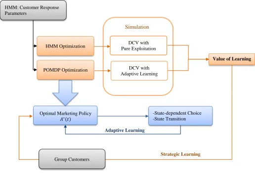 Figure 5. A Double-Loop Learning Model for Integrated and Proactive CRM 