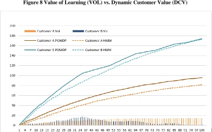 Figure 8 Value of Learning (VOL) vs. Dynamic Customer Value (DCV) 