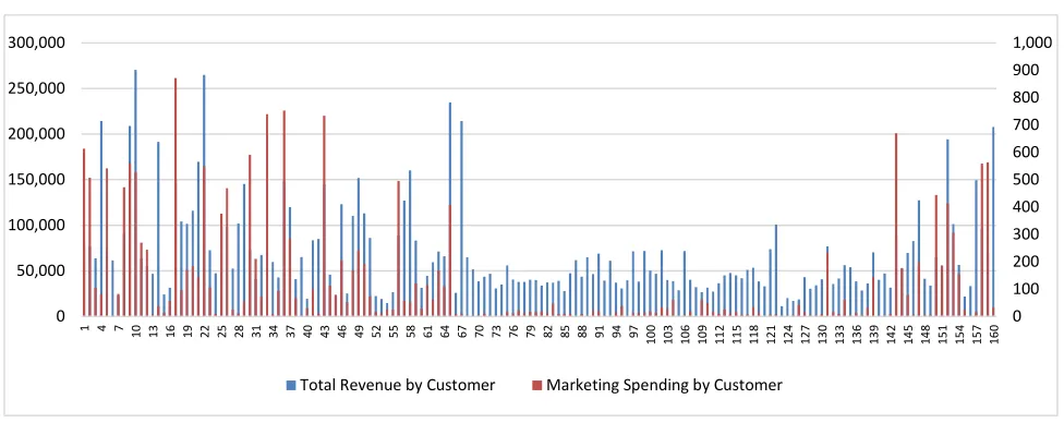 Figure 10. Marketing Spending by Customer 