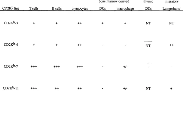 Table ix Summary of the Pattern of H-2K^ expression in CD2K^ Transgenic Mice
