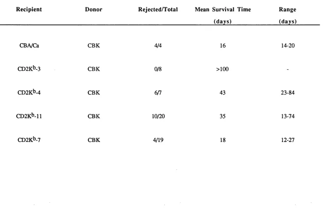 Table xi Summary of the survival of skin from CBK mice grafted onto CD2K^ Mice
