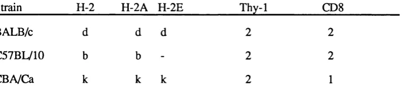 Table ii Phenotypic Characteristics of Mouse Strains