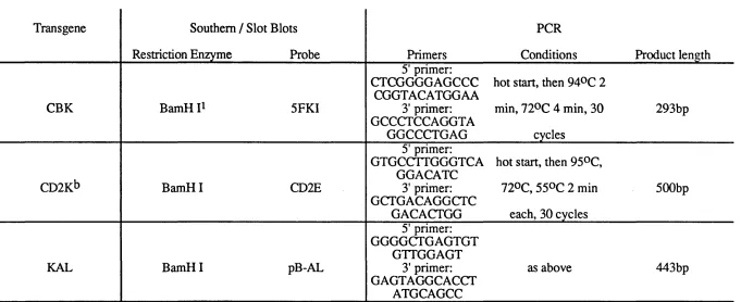 Table iv Probes and Primers for Genotype Analysis of Transgenic Mice