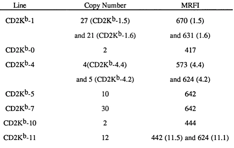 Table vii Phenotype Analyses of CD2K^ Transgenic Mice