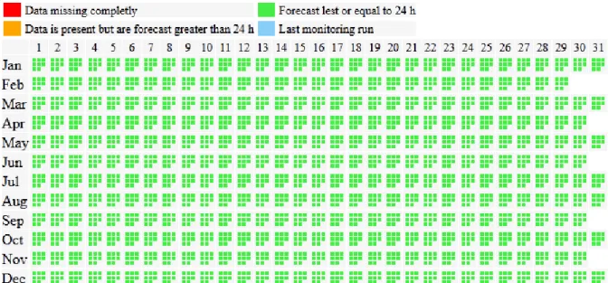 Figure 2-1. Example of graph automatically created for monitoring the collection of data  from ECMWF for total column content in ozone