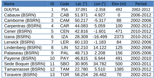 Tab. 3-1: BSRN and DLR/PSA station availability 2002-2012 
