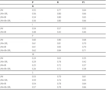 Table 3 Results for Naive Bayes classification