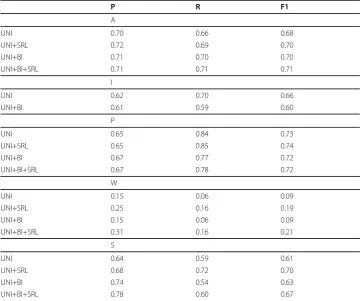 Table 5 Twitter positives versus CDC cases