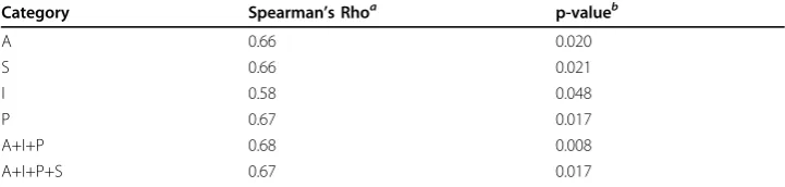Table 6 Correlation between Twitter positives and CDC cases