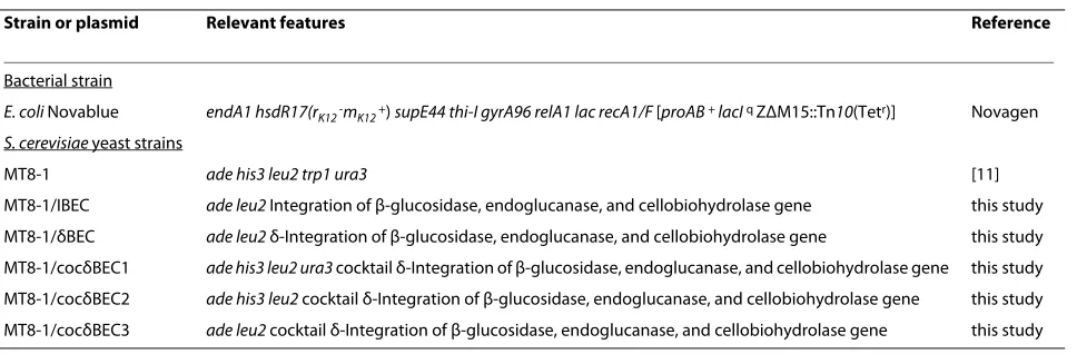 Table 1: Characteristics of bacterial and yeast strains used in this study