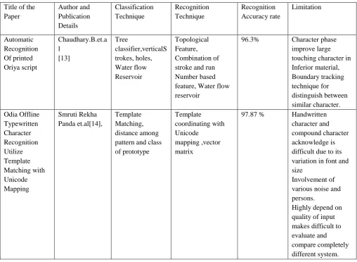 Table I.  Survey of Various Character Recognition and Their Accuracy for Odia Script  