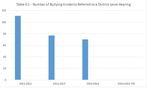 Table 4.1 - Number of Bullying Incidents Referred to a District-Level Hearing