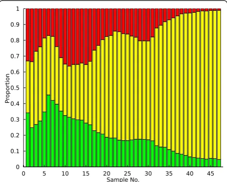 Figure 1 Data example. Population dynamics from a yeastpopulation (KK-Large1-2007) selected for growth in glucose limitedmedia.