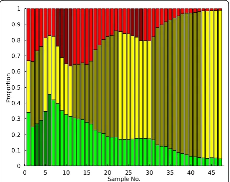 Figure 3 Output Exampleand the PSM, the timing of each adaptive event in the chemostat is