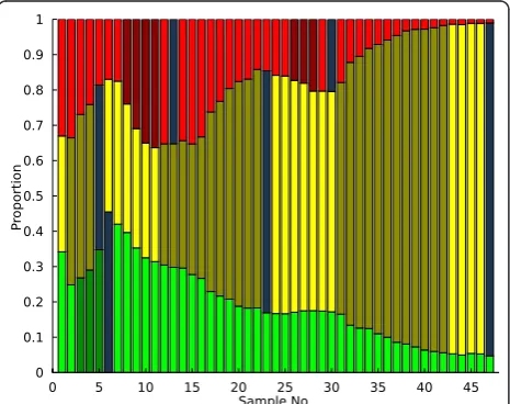 Figure 5 Distribution of experimental adaptive events. Therelative proportions of adaptive events in each subpopulation,calculated using the PSM, in the three chemostat systemsconsidered here