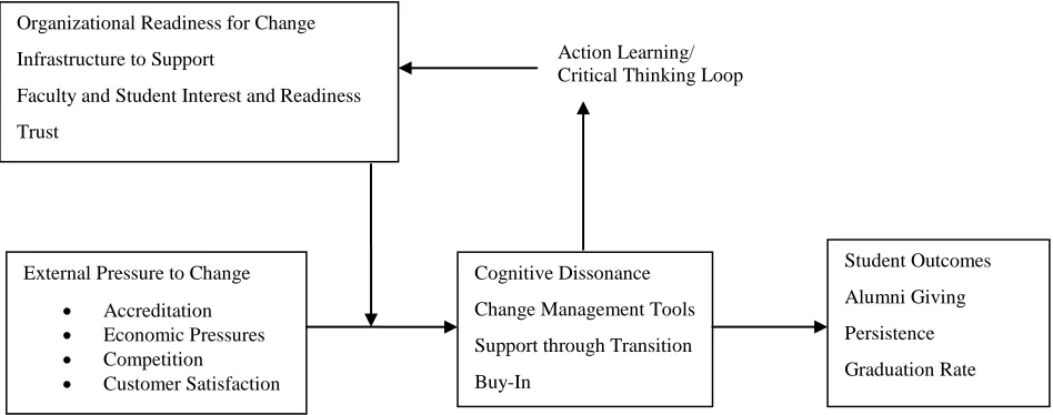 Figure 1 -- Action Learning 