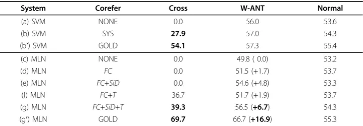 Table 7 Results of E-A relation extraction (F1)