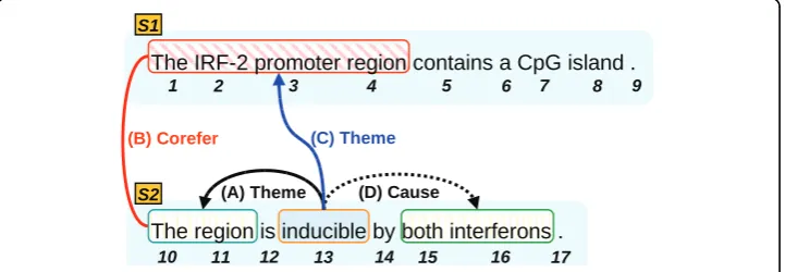 Figure 1 Cross-sentence event-argument relation.sentence boundaries. In this figure, an event,a Theme of An example of event-argument relation crossing “inducible” has “The region” as an Theme