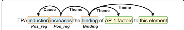 Figure 2 Biomedical event extraction. A simple example of biomedical event extraction