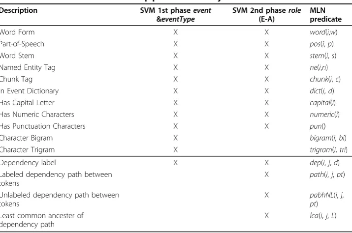 Table 1 Used local features for SVM pipeline and MLN joint