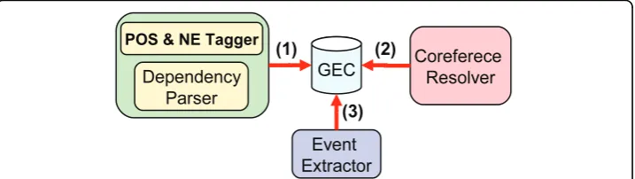 Figure 3 Experimental setup. An illustration of experimental setup. Data for learning and evaluation:GENIA Event Corpus (GEC)