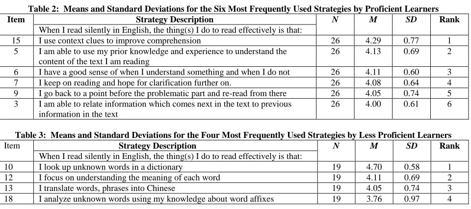 Table 2:  Means and Standard Deviations for the Six Most Frequently Used Strategies by Proficient Learners Strategy Description N M SD Rank 