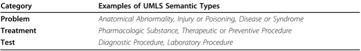 Table 1 Examples of categories and corresponding UMLS semantic types