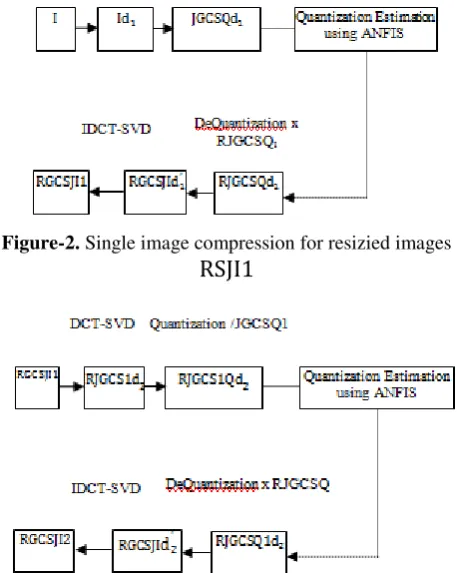 Figure-3. Double image compression for resizied images RSJI�. 
