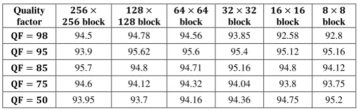 Table-1. Experimentation results. 