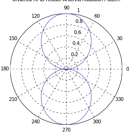 Figure-5. Antenna polarization using FODPSO with 180 degree. 