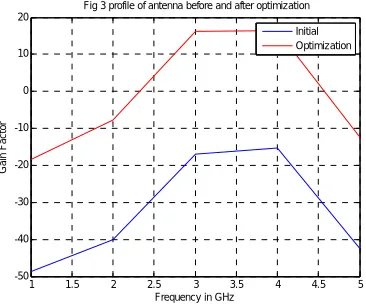Figure-6. Antenna polarization using FODPSO. 