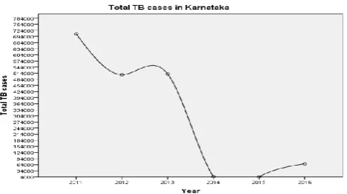 Figure 2 : The overall Tuberculosis Incidence in India from 2011-16 by a IDW interpolation pattern with a Quantile classify