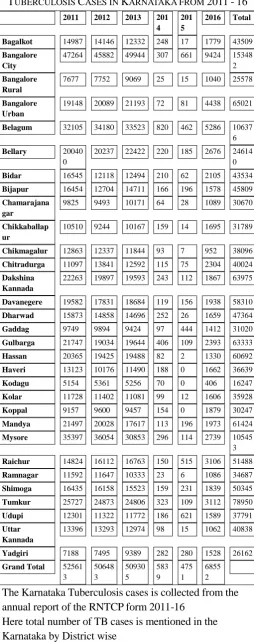 Table 2: shows result of Global Moran’s I test across different periods. In all cases, the Moran’s I index TABLE 1  