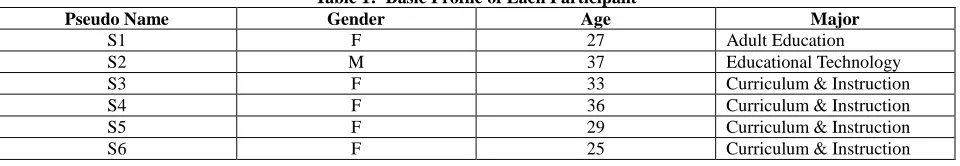 Table 1:  Basic Profile of Each Participant Gender Age 