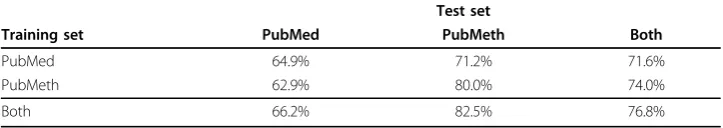 Table 3 Overall extraction performance