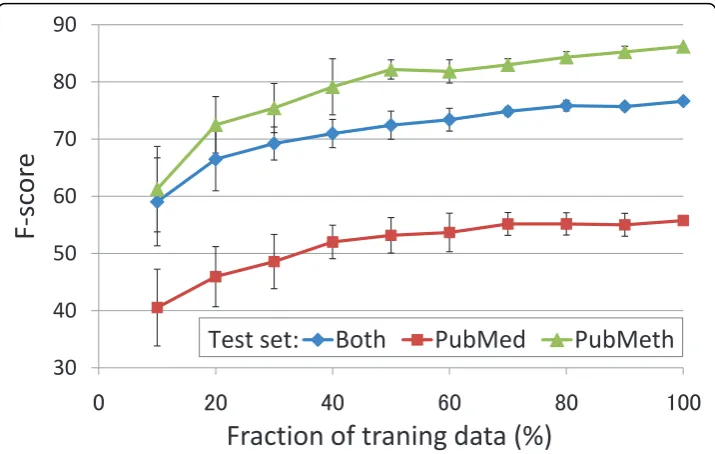 Figure 4 Learning curves. Learning curves for the two subcorpora and their combination