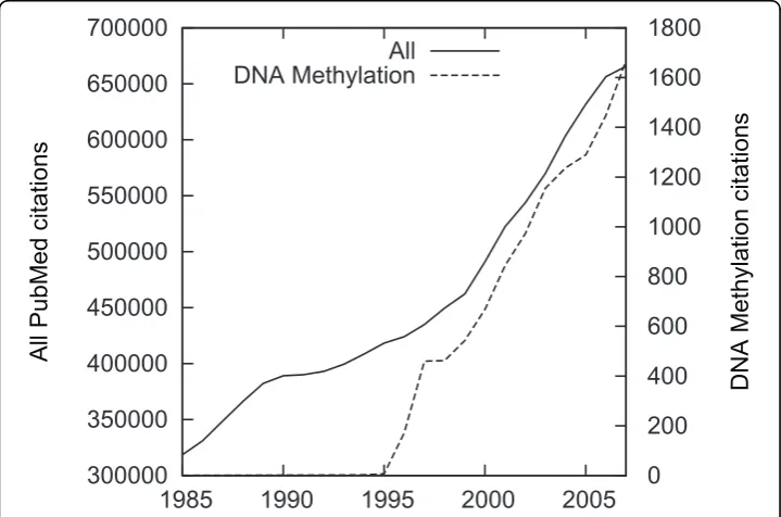 Figure 1 DNA methylation in PubMed. Citations tagged with the MeSH term DNA Methylationcompared to all citations in PubMed by publication year