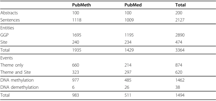 Table 2 Corpus statistics