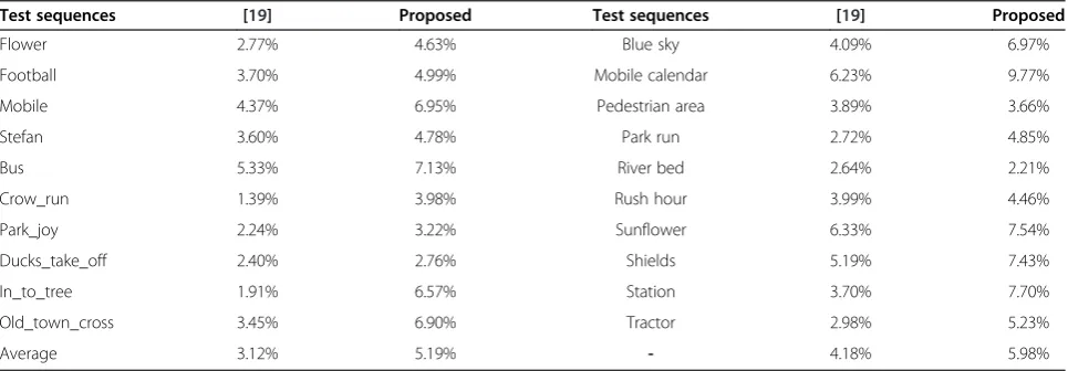 Table 6 Average encoding time ratio of SSIM-ER [19] and proposed scheme to MSE-ER, respectively