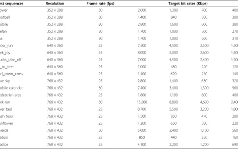 Table 3 MAD between actual and estimated end-to-enddistortion