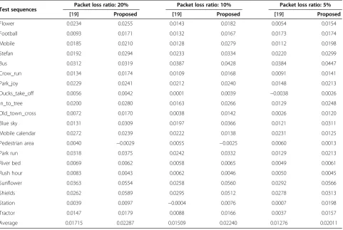 Figure 6 Comparison of Rate-SSIM performance. (a) ‘Ducks_take_off’ by with 5% packet loss